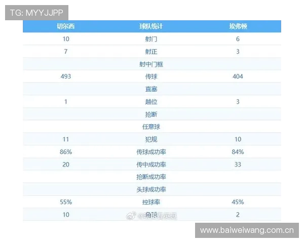 切尔西半场1比0领先维拉控球七成射门九比零显统治力英超主场